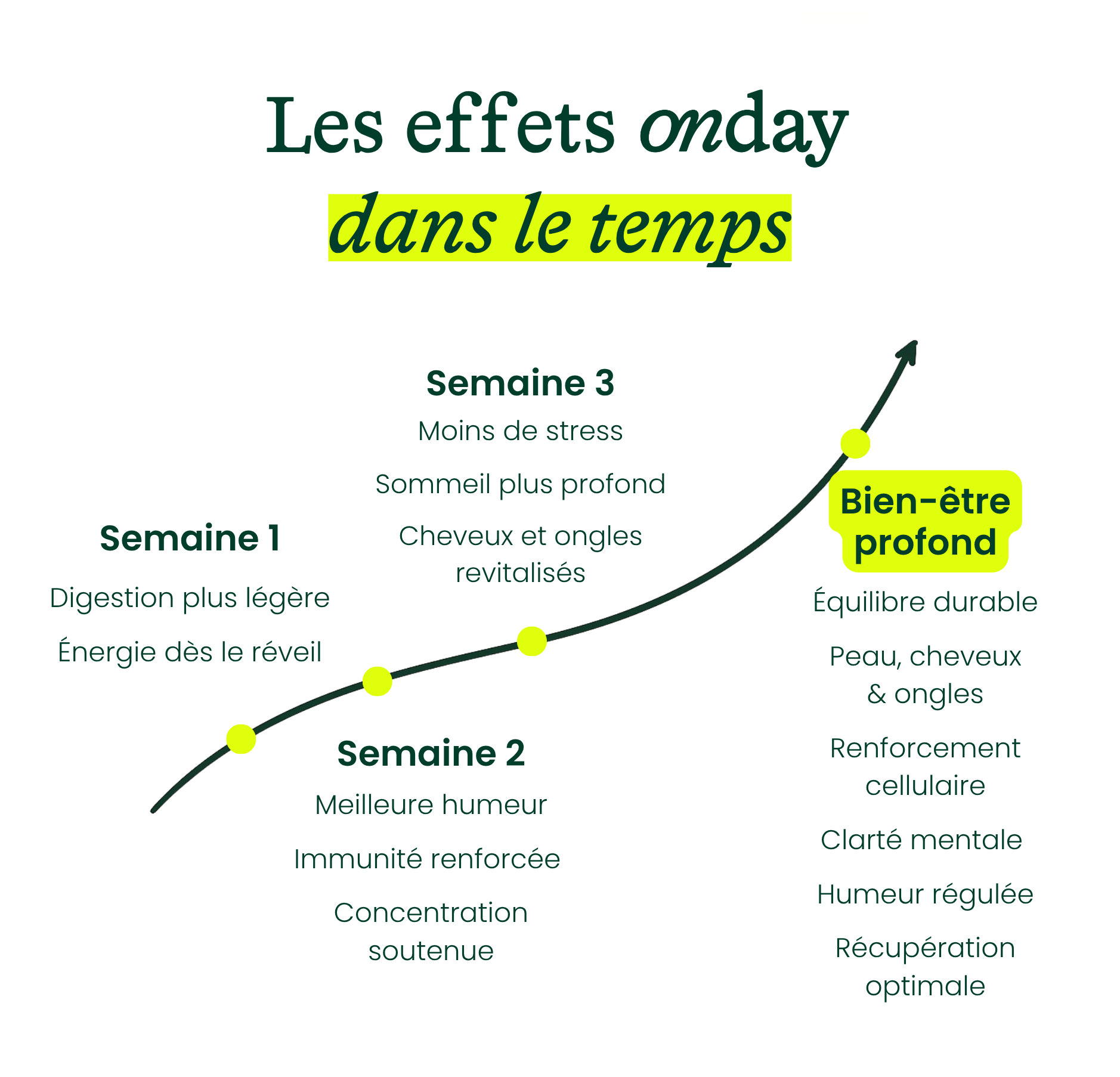 Onday - Complément alimentaire tout-en-un & sans compromis de qualité
