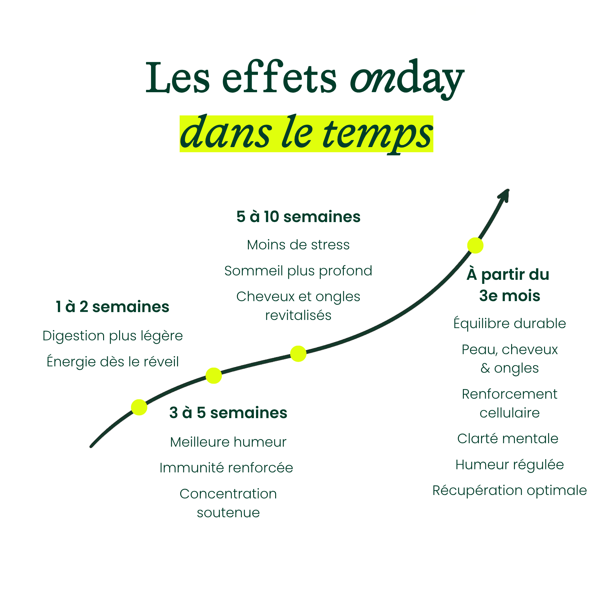 Onday - Complément alimentaire tout-en-un & sans compromis de qualité